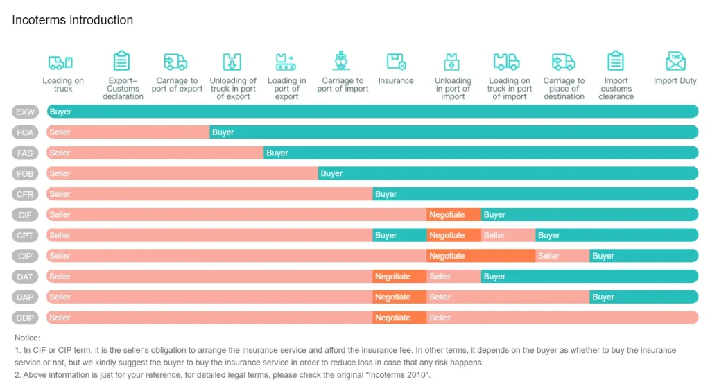 Incoterms 2010 chart comparing seller and buyer responsibilities for loading, export customs, transport, insurance, unloading, import customs clearance, and import duties